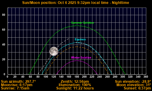 Sun/Moon sky position graph