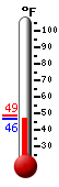 Currently: 48.2, Max: 48.8, Min: 48.1