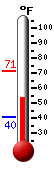 Currently: 59.1, Max: 71.4, Min: 40.4