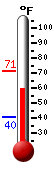 Currently: 66.3, Max: 71.4, Min: 40.4