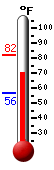 Currently: 73.1, Max: 82.3, Min: 56.4