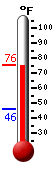 Currently: 74.2, Max: 75.5, Min: 46.1