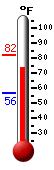 Currently: 75.5, Max: 82.3, Min: 56.4
