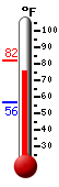 Currently: 77.4, Max: 82.3, Min: 56.4